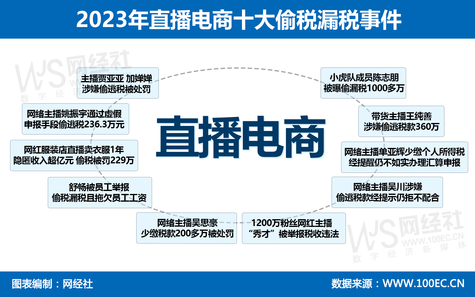 2023年直播电商十大偷税漏税事件