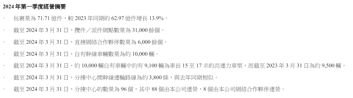 中通快递2024年一季度业绩公告