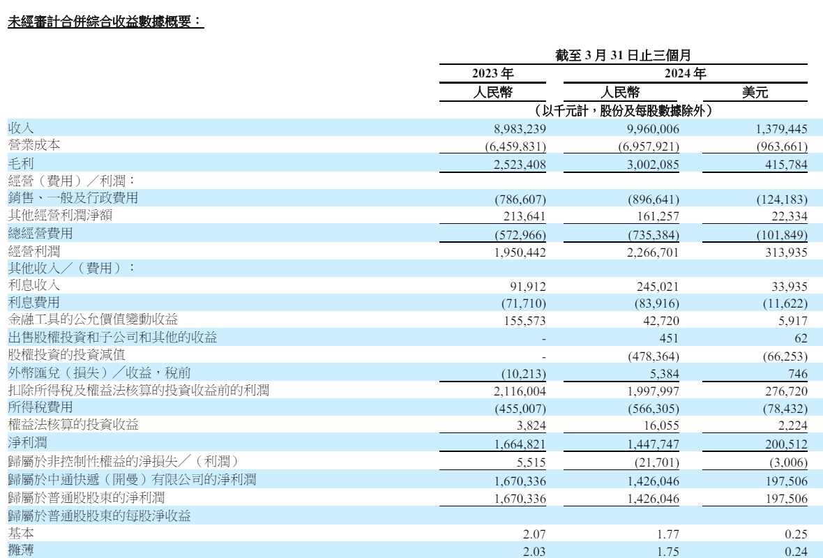 中通快递2024年一季度业绩公告