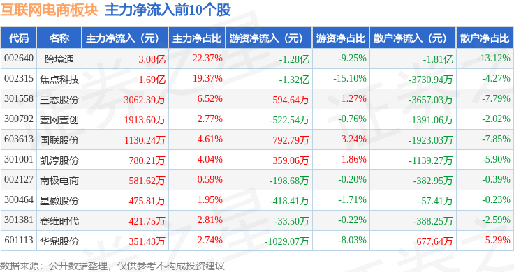 互联网电商板块12月5日涨3.67%，壹网壹创领涨，主力资金净流入5.08亿元